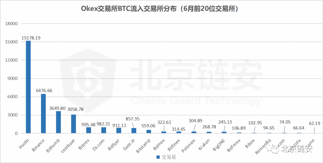 币安数据大幅回调引发交易所资产关联度生变