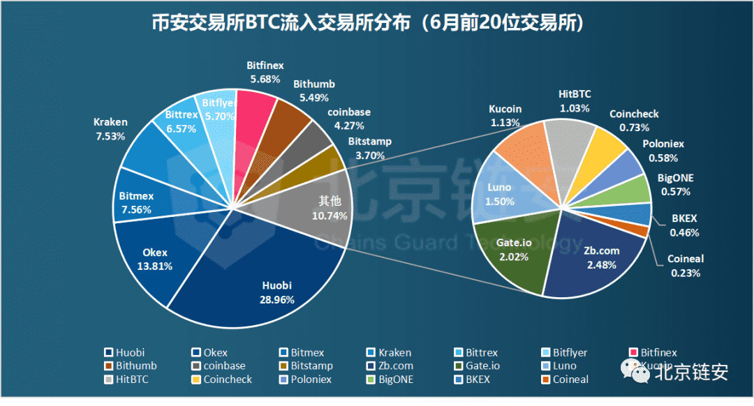 币安数据大幅回调引发交易所资产关联度生变
