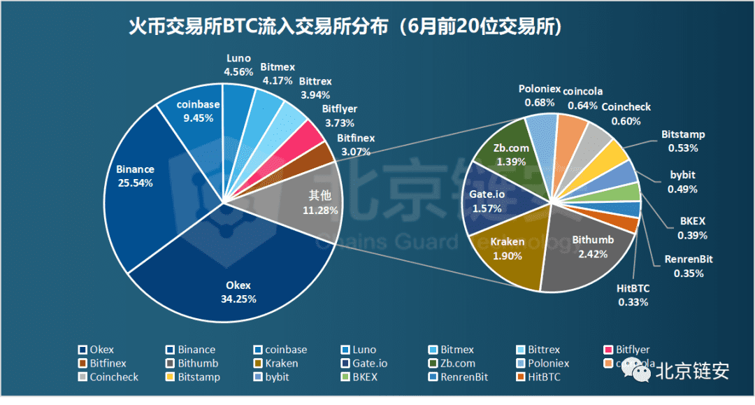 币安数据大幅回调引发交易所资产关联度生变
