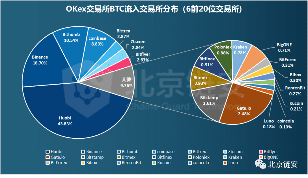 币安数据大幅回调引发交易所资产关联度生变