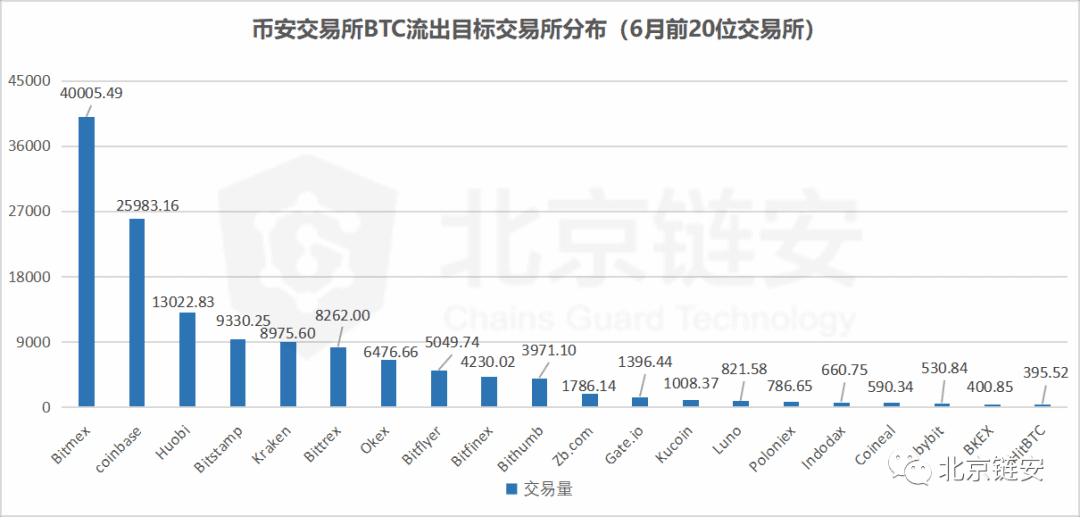 币安数据大幅回调引发交易所资产关联度生变