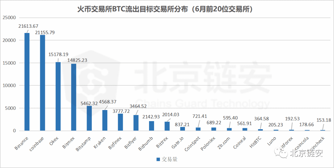 币安数据大幅回调引发交易所资产关联度生变