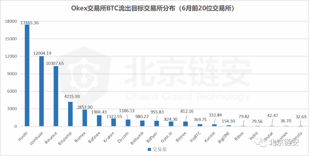 币安数据大幅回调引发交易所资产关联度生变