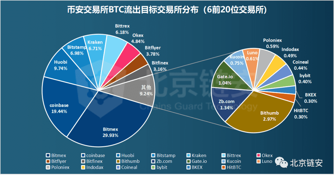 币安数据大幅回调引发交易所资产关联度生变
