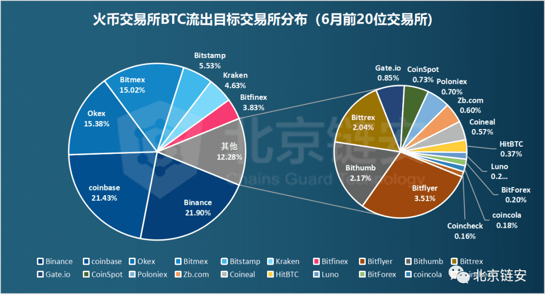 币安数据大幅回调引发交易所资产关联度生变
