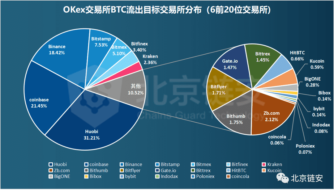 币安数据大幅回调引发交易所资产关联度生变