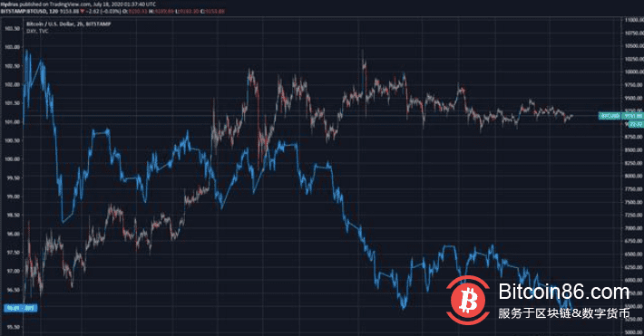 随着美元面临回调,比特币或受其影响