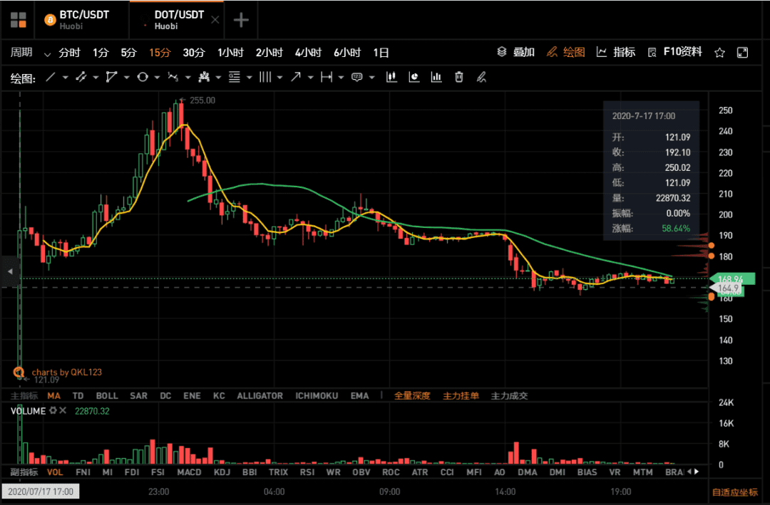开盘上涨300%,有人预测市值将会超越ETH,200刀的波卡还能买么?