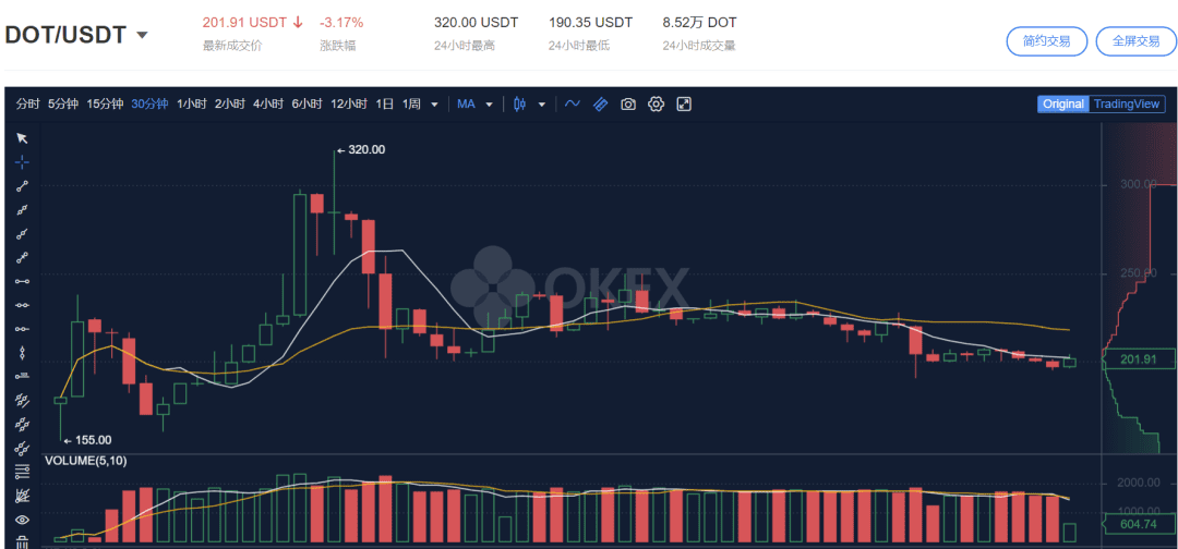 开盘上涨300%,有人预测市值将会超越ETH,200刀的波卡还能买么?