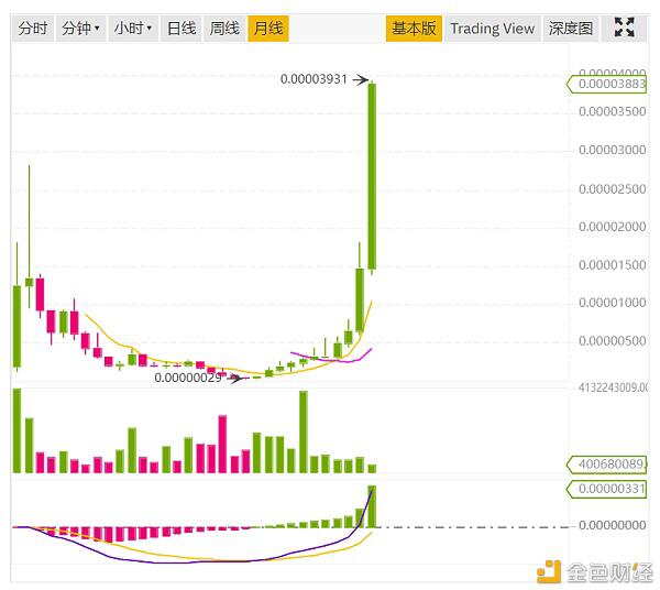 Lend从底部涨了100多倍 能否成为千倍币?