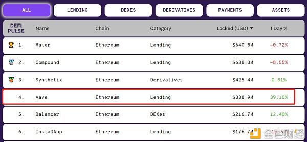 Lend从底部涨了100多倍 能否成为千倍币?