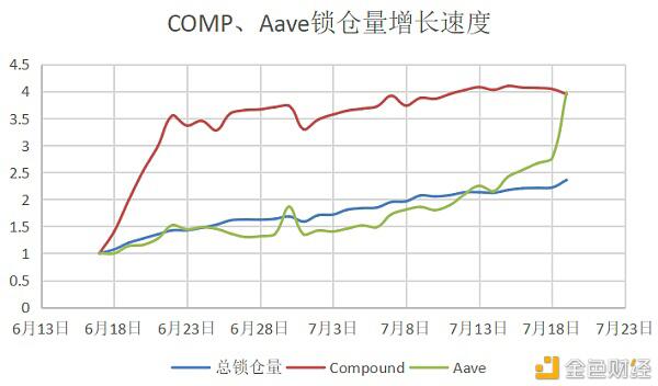 Lend从底部涨了100多倍 能否成为千倍币?