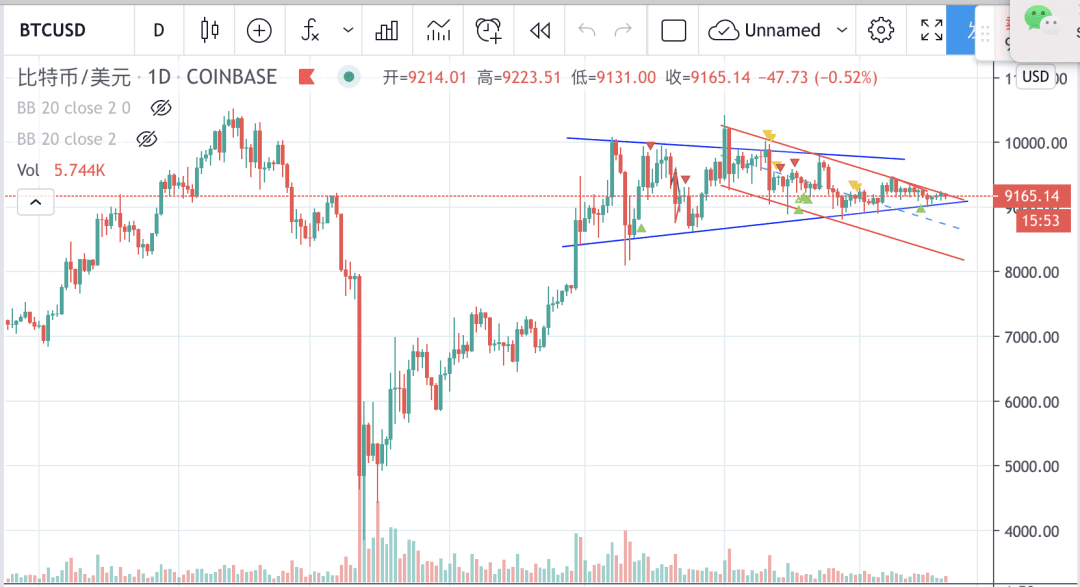 BTC全网日均交易6亿美金,95%的交易量是假的