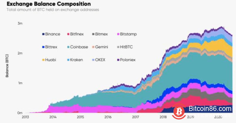 2020年,投资者已经将23万枚比特币转出交易所
