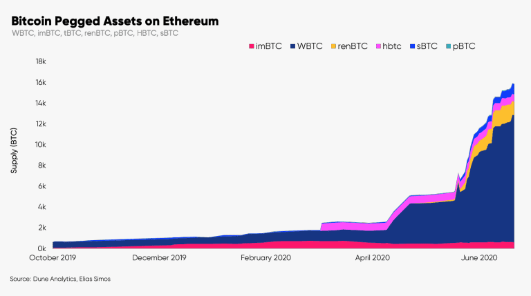 1.8亿美元比特币被锁在以太坊区块链,WBTC占80%