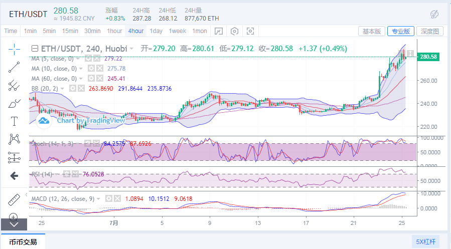 以太坊价格飙升,比特币再度承压回落