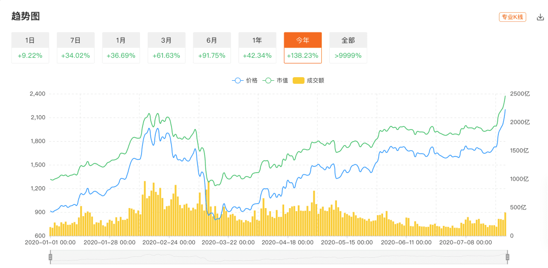 BTC又双叒突破10000美元,这次“牛来了”是真的吗?