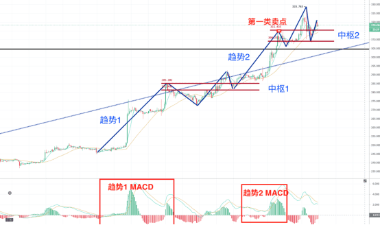 以太坊领涨BTC破万,主流币吸血DeFi