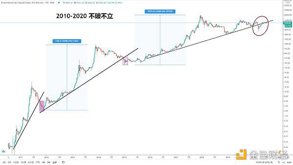 BTC维持震荡上行走势 不破不立规则再次重现?