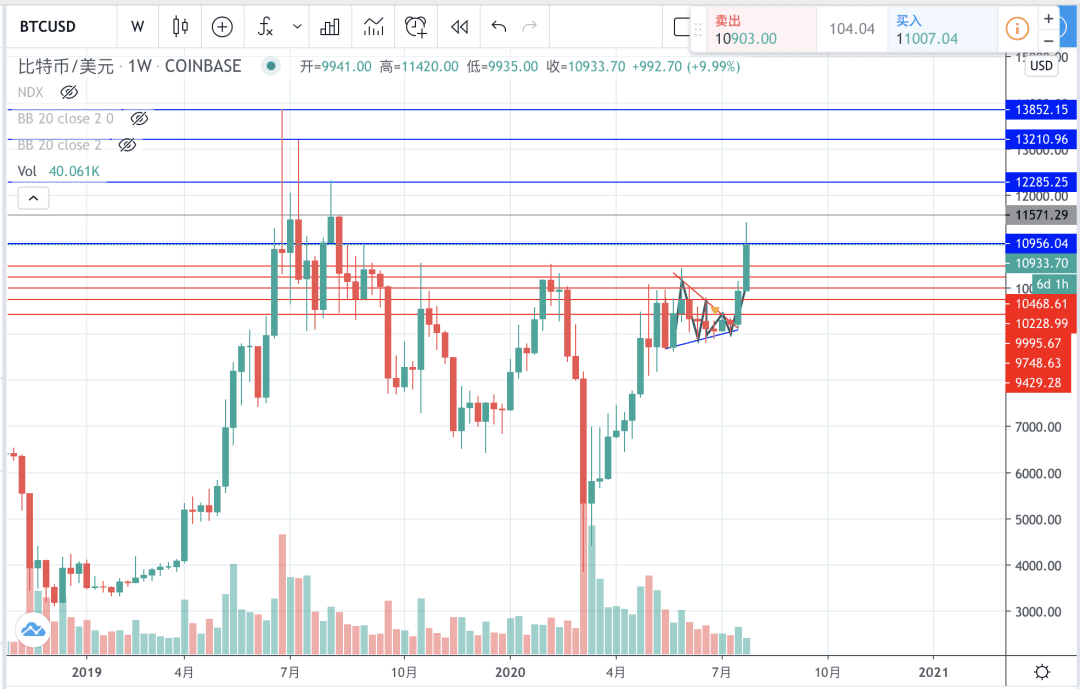BTC强势突破重压区,短中期上涨空间打开