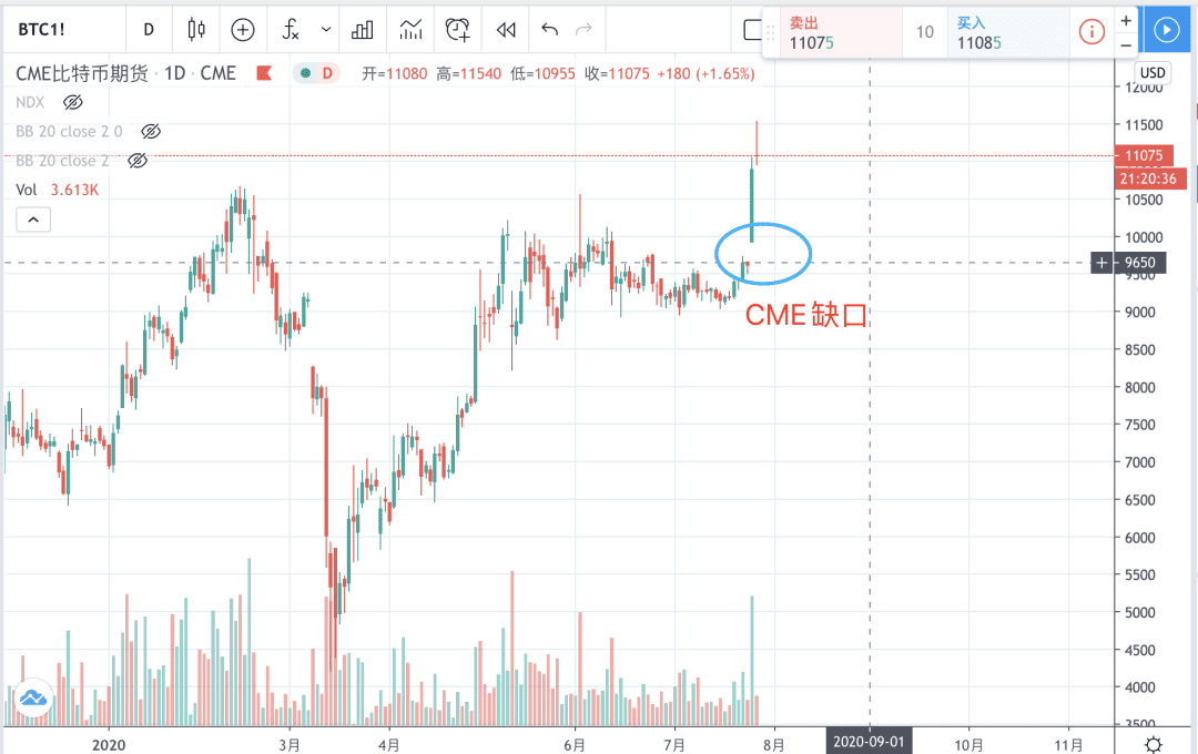 BTC强势突破重压区,短中期上涨空间打开