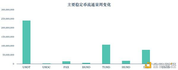 预览上周稳定币发展情况 分析新宠AMPL是否值得投资?
