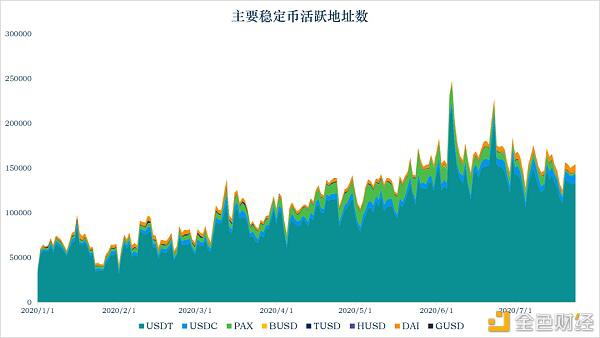 预览上周稳定币发展情况 分析新宠AMPL是否值得投资?