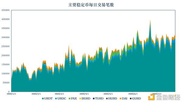 预览上周稳定币发展情况 分析新宠AMPL是否值得投资?