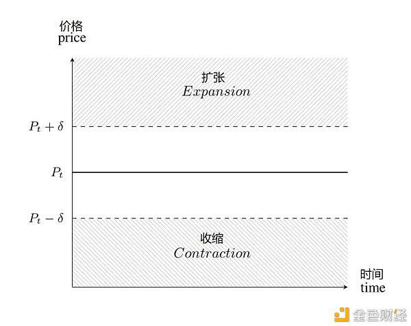 预览上周稳定币发展情况 分析新宠AMPL是否值得投资?