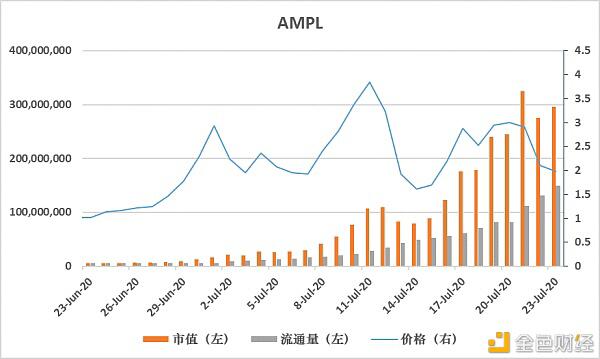 预览上周稳定币发展情况 分析新宠AMPL是否值得投资?