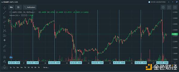 预览上周稳定币发展情况 分析新宠AMPL是否值得投资?