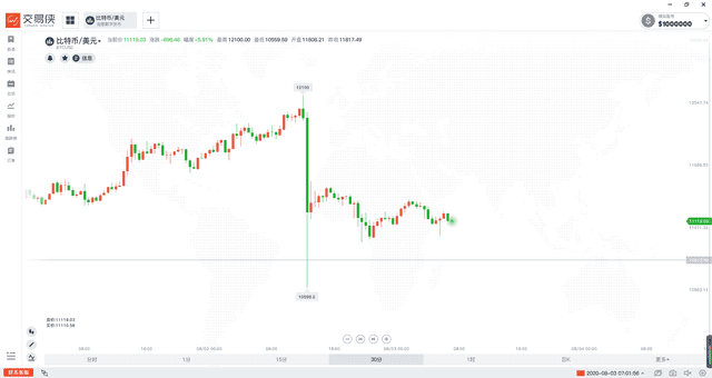 比特币狂跳水超1500美元,数秒内超10亿美元合约被清算!
