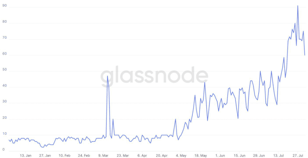 以太坊链上交易费已超比特币,说明以太坊依然被低估?