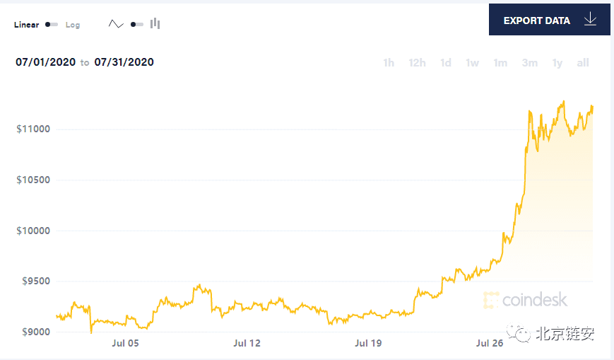 ChainsMap链上数据7月扫描:币价终破万元,为何链上数据并未随之疯狂?