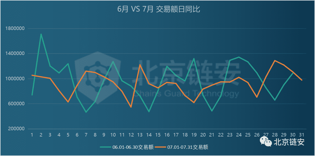 ChainsMap链上数据7月扫描:币价终破万元,为何链上数据并未随之疯狂?