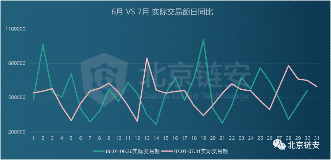 ChainsMap链上数据7月扫描:币价终破万元,为何链上数据并未随之疯狂?