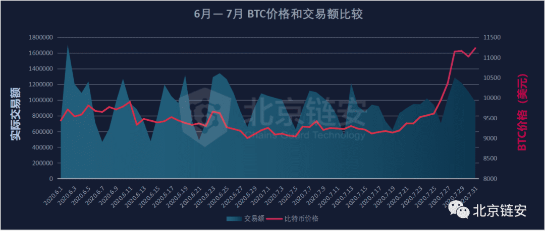 ChainsMap链上数据7月扫描:币价终破万元,为何链上数据并未随之疯狂?