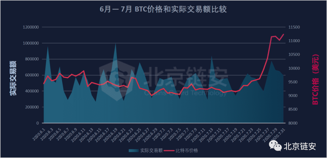 ChainsMap链上数据7月扫描:币价终破万元,为何链上数据并未随之疯狂?