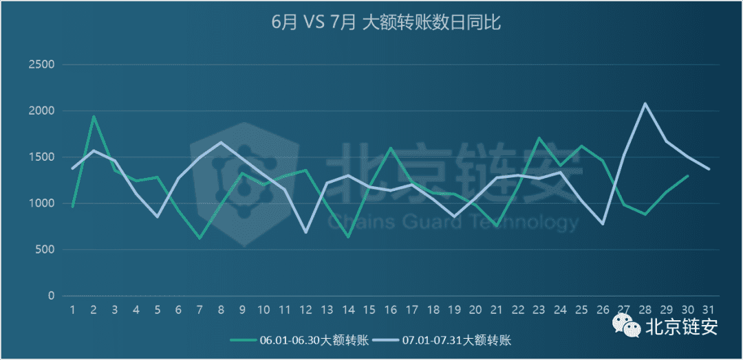 ChainsMap链上数据7月扫描:币价终破万元,为何链上数据并未随之疯狂?