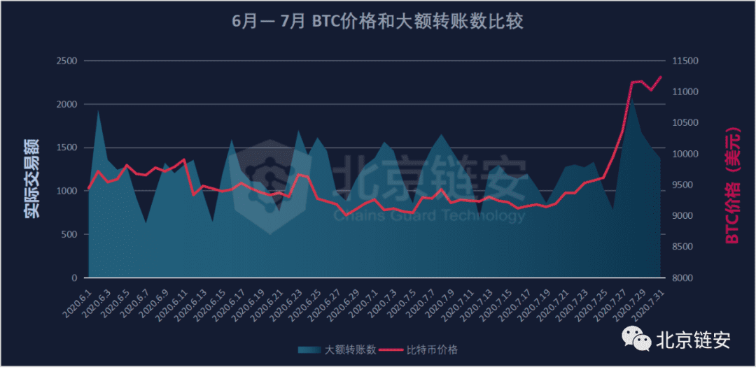 ChainsMap链上数据7月扫描:币价终破万元,为何链上数据并未随之疯狂?