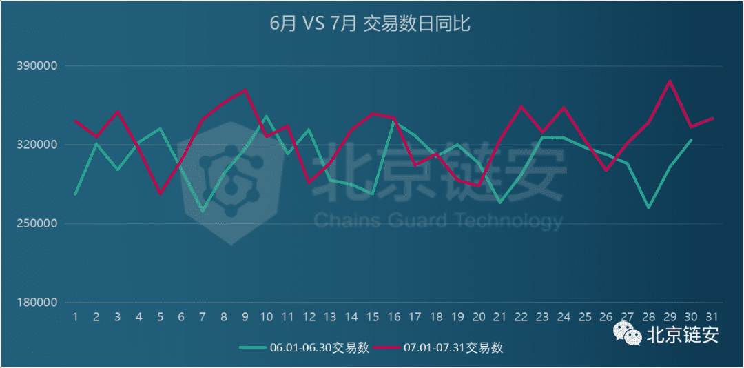 ChainsMap链上数据7月扫描:币价终破万元,为何链上数据并未随之疯狂?