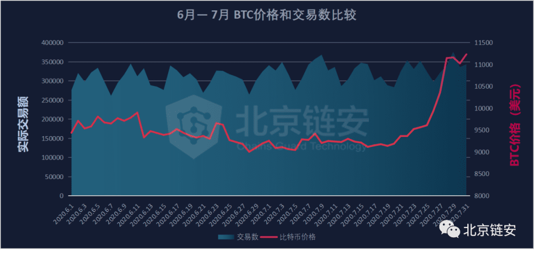ChainsMap链上数据7月扫描:币价终破万元,为何链上数据并未随之疯狂?