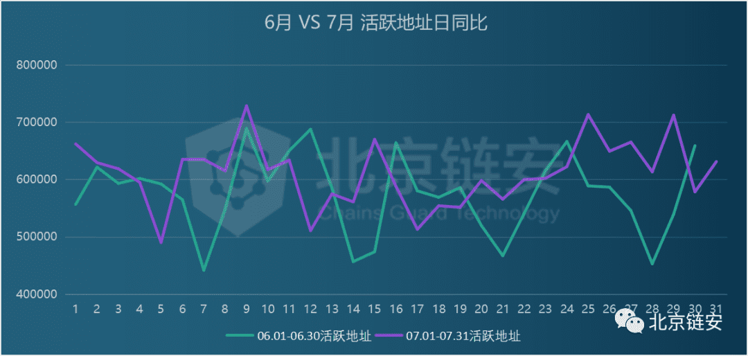 ChainsMap链上数据7月扫描:币价终破万元,为何链上数据并未随之疯狂?