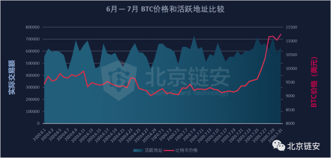 ChainsMap链上数据7月扫描:币价终破万元,为何链上数据并未随之疯狂?