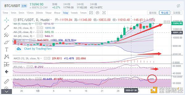 比特币市场前景一片光明 重回12000美元关口或今日将现