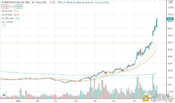 tZERO母公司Overstock股票为什么能在五个月上涨近37倍?