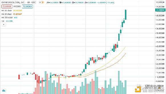 tZERO母公司Overstock股票为什么能在五个月上涨近37倍?