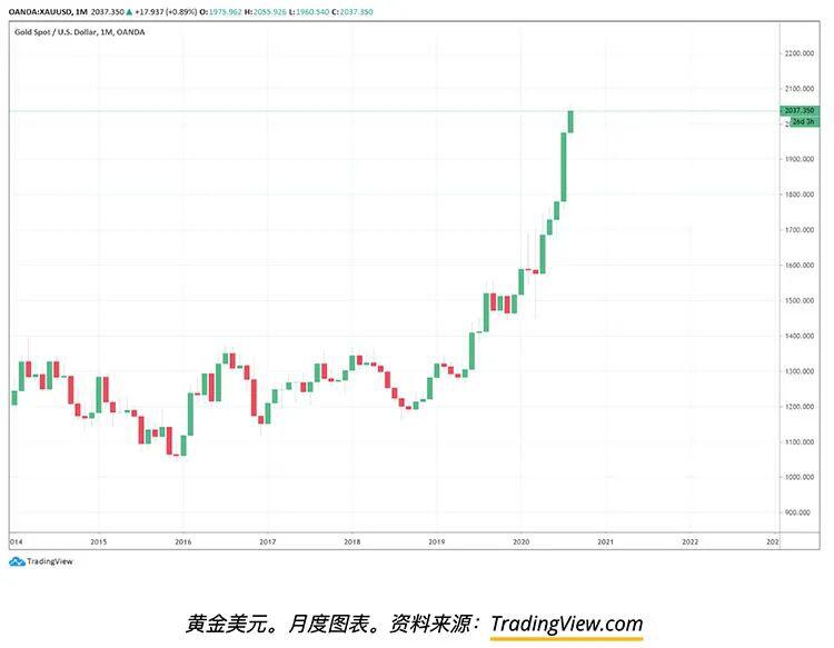 美联储量化宽松政策如何推动金银以及BTC的价格上涨