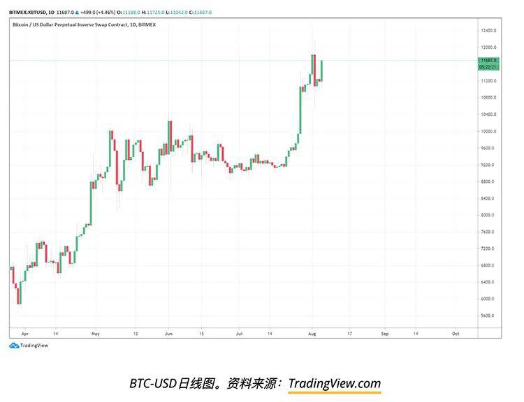 美联储量化宽松政策如何推动金银以及BTC的价格上涨