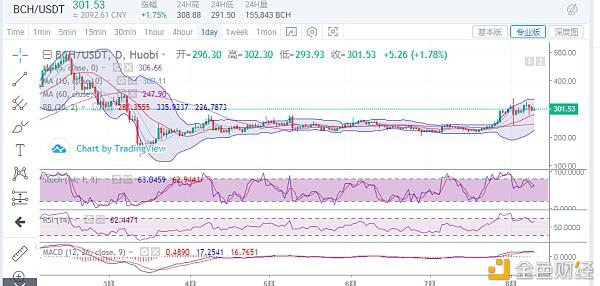 比特币行情依旧在震荡区间之内,后续操作顺势而为
